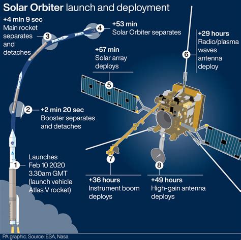 Q&A: Everything you need to know about the Solar Orbiter | BT