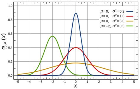 Understanding the Gaussian distribution - Alan Zucconi