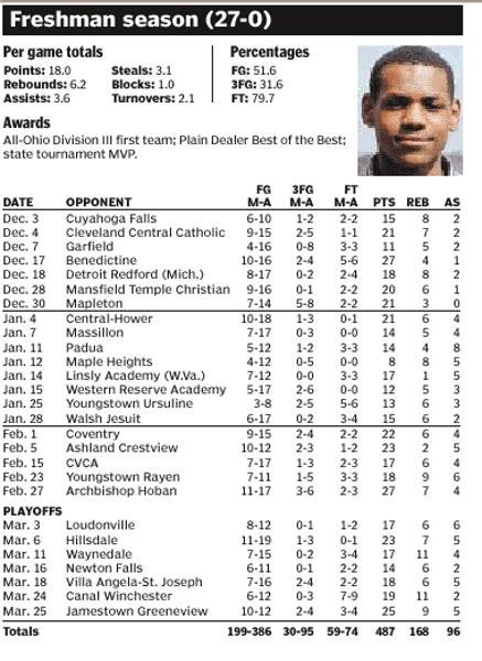 Check Out LeBron James’ High School Stats – UPROXX