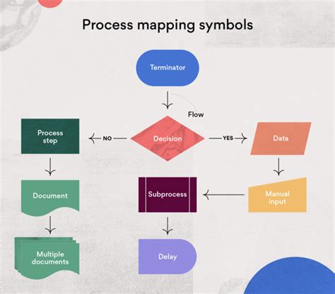 In Process Mapping the Following Indicates an Input or Output.