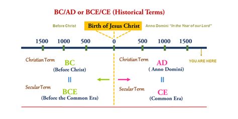 AD and BC: Understanding the Dates - Study Mumbai