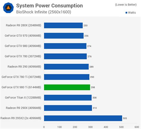 Nvidia GeForce GTX 980 Ti Review > Power Consumption & Temperatures ...