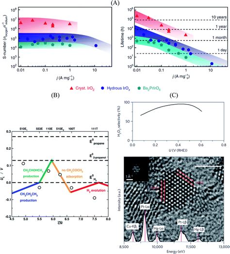 Revealing the nature of active sites in electrocatalysis - Chemical Science (RSC Publishing) DOI ...