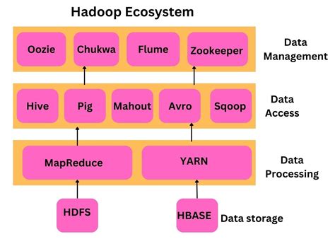 Hadoop Ecosystem in Big Data - Coding Ninjas