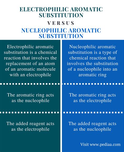 Difference Between Electrophilic and Nucleophilic Aromatic Substitution | Definition, Mechanism ...