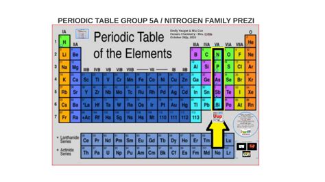 Properties Of Each Family In The Periodic Table | Decoration For Wedding