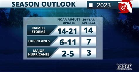 NOAA predicts ‘Above-Normal Level’ activity for 2023 Atlantic hurricane season | Florida Storms