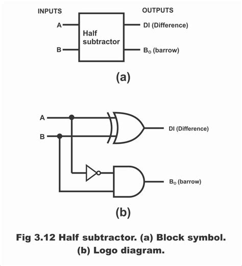 Half subtractor and Full subtractor with Equations in Digital Electronics