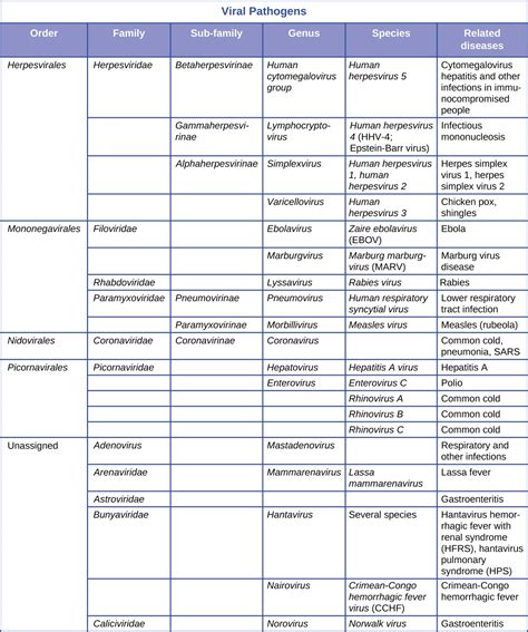 Non Pathogenic Microorganisms