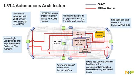 Radar Versus LiDAR