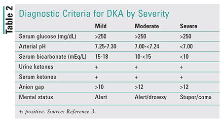 Review of Diabetic Ketoacidosis Management | Diabetic ketoacidosis, Anion gap, Diabetes