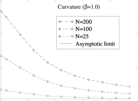 Curvature for several paths | Download Scientific Diagram