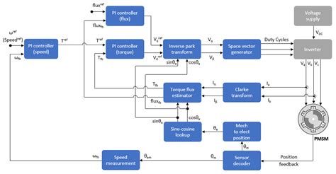 Direct Torque Control (DTC) - MATLAB & Simulink