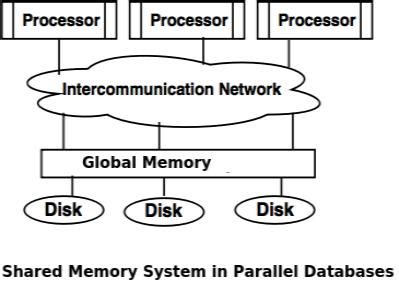 Types of Parallel Database Architecture