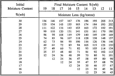 corn moisture conversion table | Brokeasshome.com