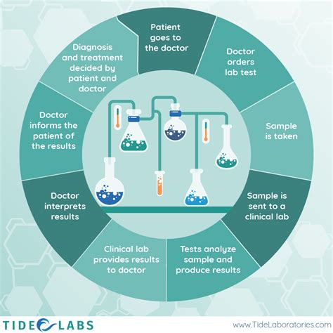 Tide Laboratories Blog