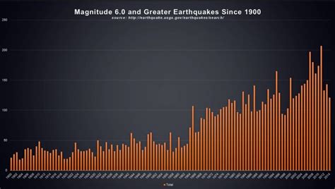 MAGNITUDE EARTHQUAKE 6.0 AND GREATER SINCE 1900 – Tat's Revolution