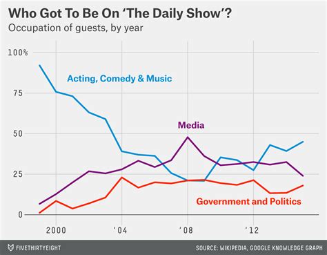 The Daily Show Ratings Graph 2024 - Kora Shaina