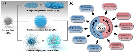 Carbon Dot Diagram