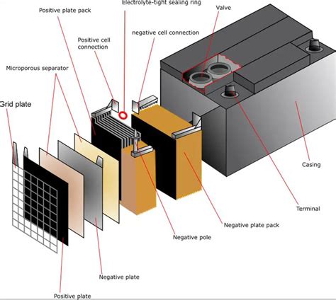 Car Battery: Definition, Types Of Batteries, Inside Parts - Teknonel