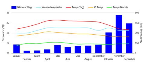 Best Time to Visit Thailand (Climate Chart and Table)