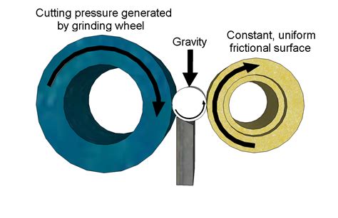 Centreless Grinding Process - West Midland Grinding