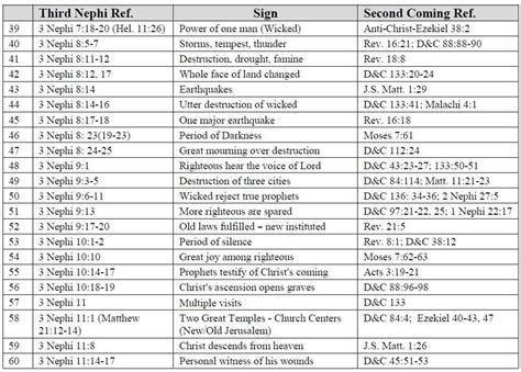 Jesus Christ Second Coming Signs