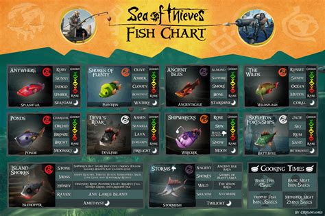 Fish Chart : r/Seaofthieves