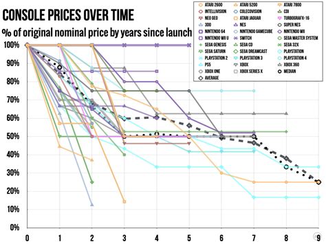 Will the Nintendo Switch ever see a price drop? - Ars Technica