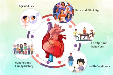 Assessing the Risk Factors of Cardiovascular Diseases