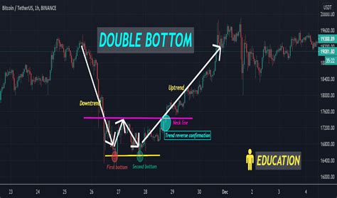 Double Top or Bottom — Chart Patterns — Education — TradingView