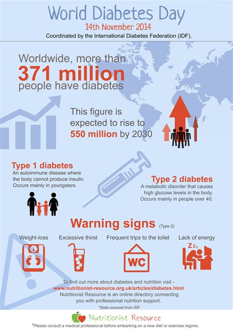 World Diabetes Day – Infographic - Nutritionist Resource