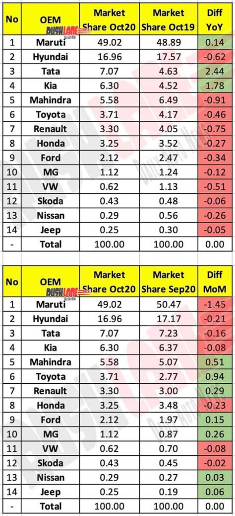 Tata Motors Market Share Increases The Highest - Oct 2020