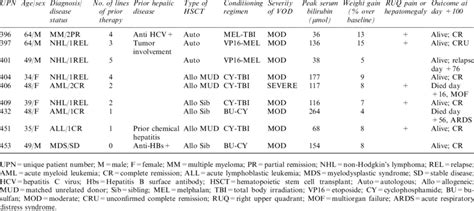 Characteristics of patients who developed VOD | Download Table