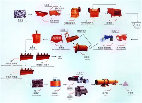 Hematite Ore Beneficiation Flow Chart