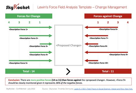 Lewin's Force Field Analysis Framework Template - Eloquens