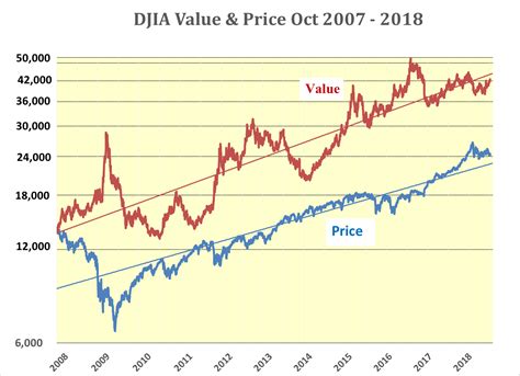 DJIA Poised For Run To 30,000 In Second Half 2018 | Nasdaq