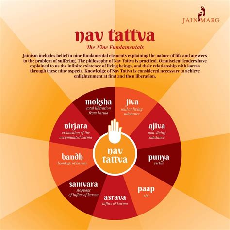 Nav Tattva: the fundamentals of Jain philosophy : Jainism