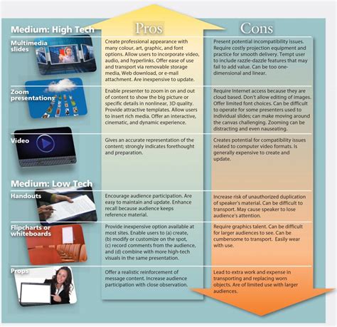 Unit 35: Visual Aids – Communication Skills