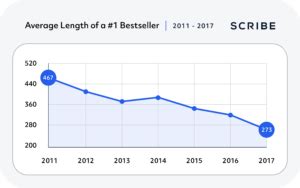 What's the Average Book Length & How Long Should a Book Be?