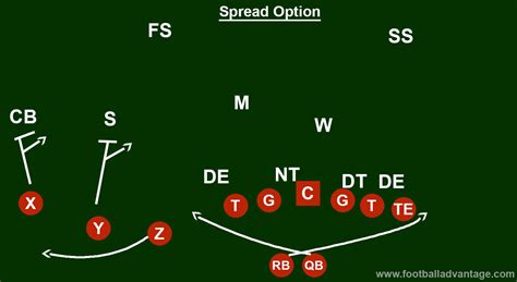 Spread Offense (Coaching Guide With Images)