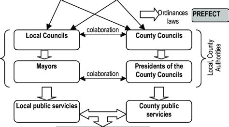 The organization of the local administrative system, according to the ...