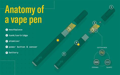 Anatomy of a vape pen | Leafly