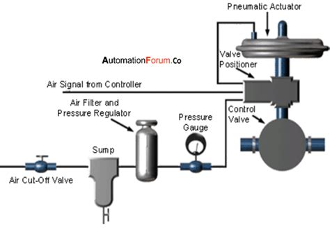 What is a pneumatic valve?- AutomationForum