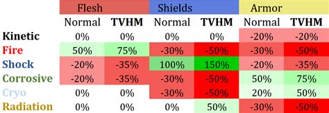 Made a color-coded elemental resistance chart (thanks Bahroo) : r/borderlands3