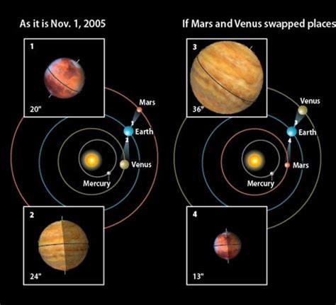 If Mars and Venus could swap places, how much brighter would Venus ...