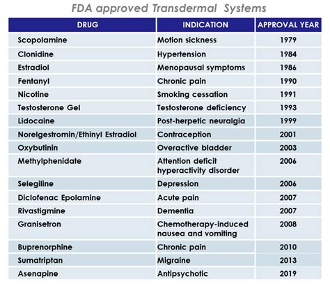 Topical and Transdermal Drug Products: Making the difference through transdermal delivery ...