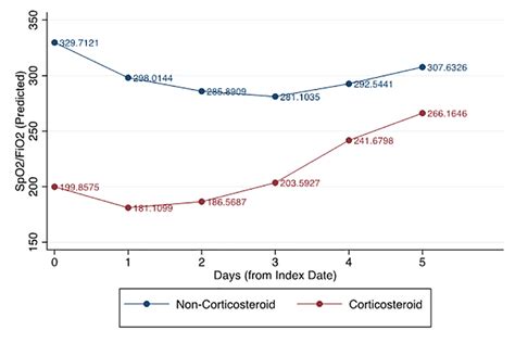 Comparison of trend of mean SpO2/FiO2 ratio since index date with and... | Download Scientific ...