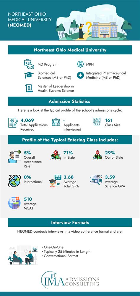 How To Get Into Northeast Ohio Medical University (NEOMED) - IMA