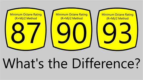 What Does The Octane Rating Of Gasoline Mean? - YouTube